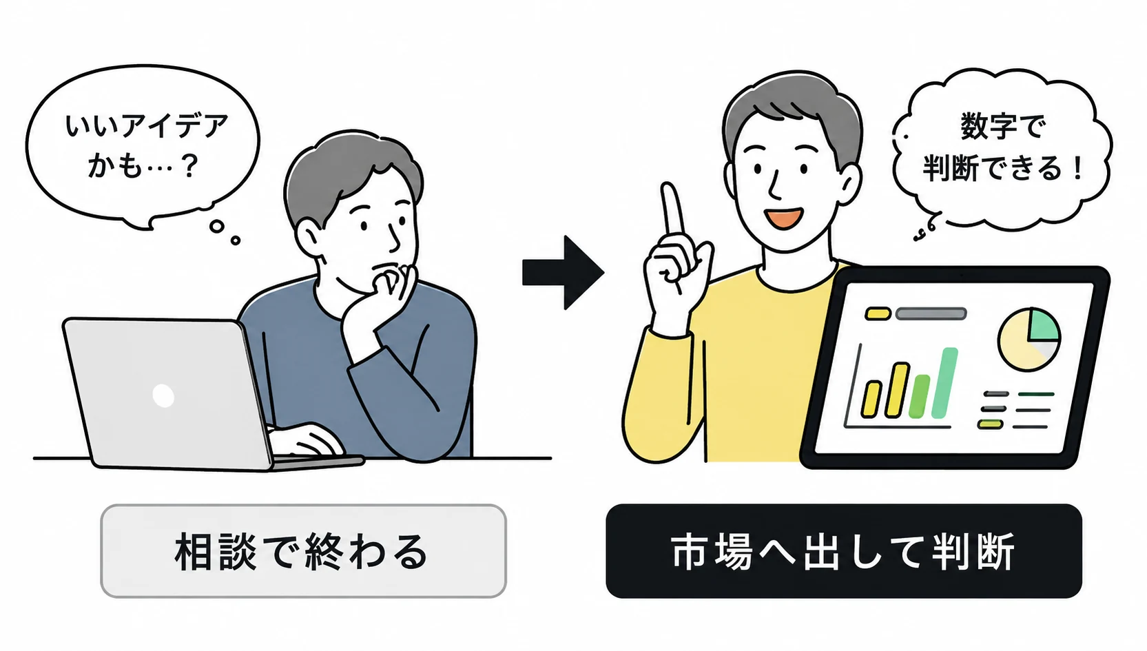 アイデアを相談して終わる状態から、市場へ出して反応データをもとに判断できる状態へ進む様子
